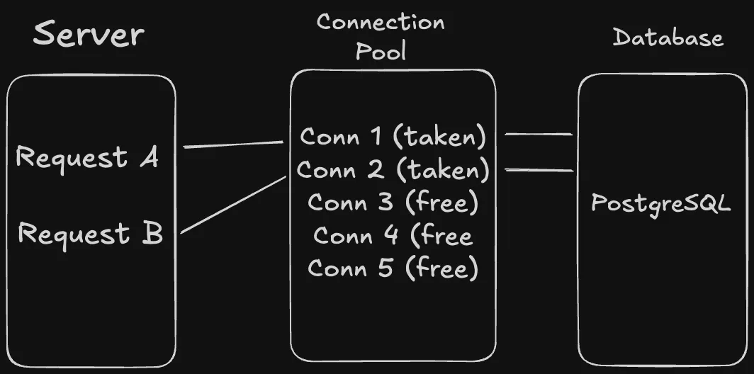 Connection Pooling